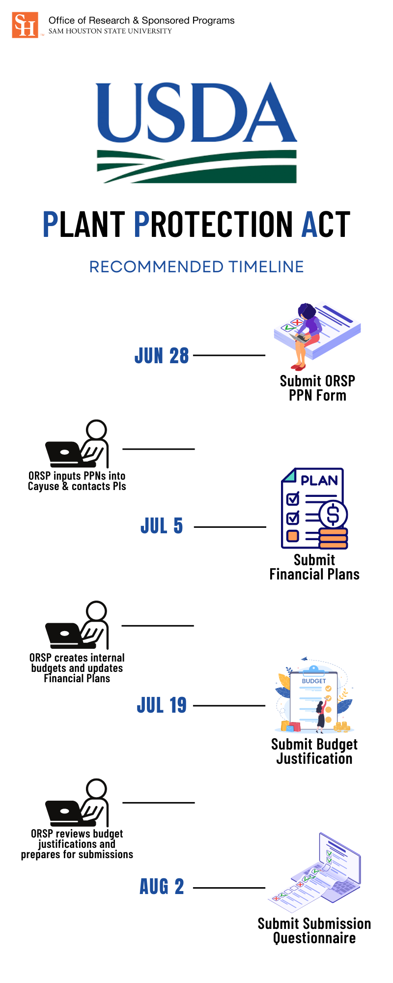 USDA PPA FY24 Submission Timeline
